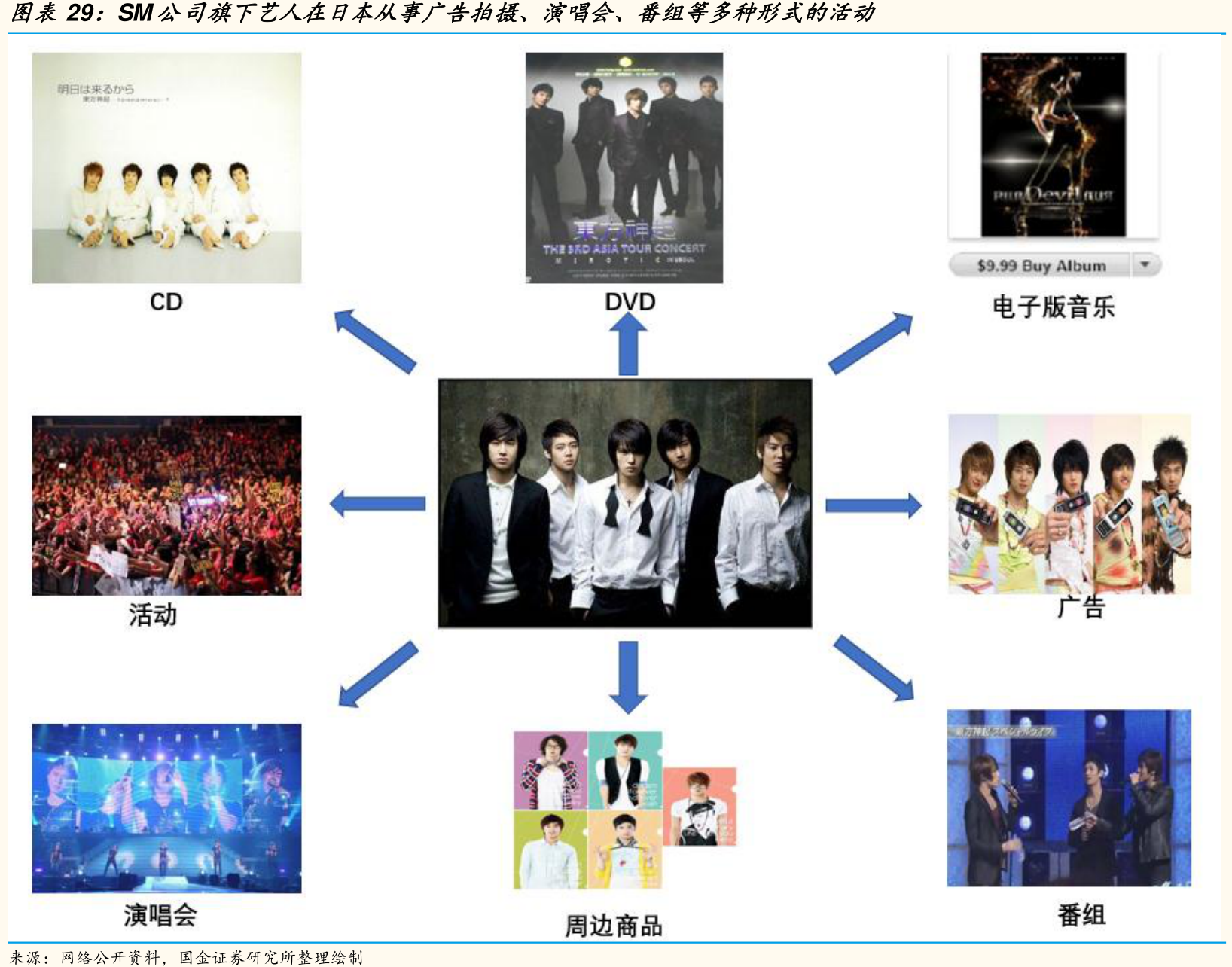 你知道SM公司旗下艺人在日本从事广告拍摄、演唱会、番组等多种形式的活动的信息_行行查_行业研究数据库