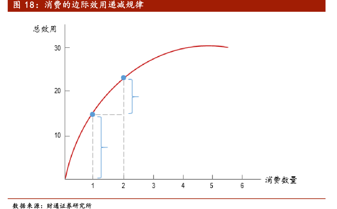 想关注一下消费的边际效用递减规律的真实信息_行行查_行业研究数据库