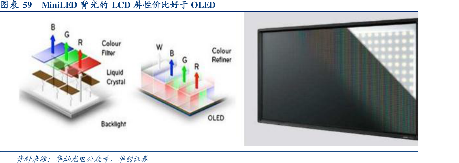 如何解释MiniLED背光的LCD屏性价比好于OLED具体情况_行行查_行业研究数据库
