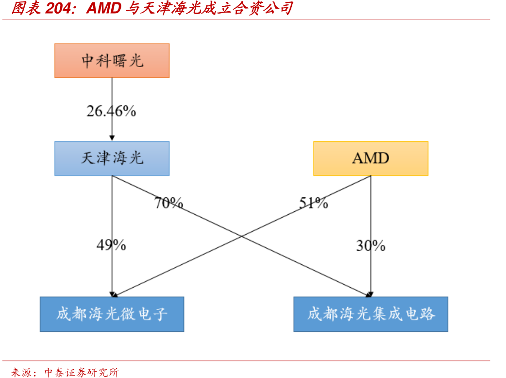 我想了解一下AMD与天津海光成立合资公司的概念是怎样的_行行查_行业研究数据库