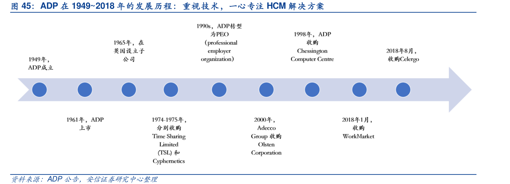 如何了解ADP在1949~2018年的发展历程：重视技术，一心专注HCM解决方案的准确答案_行行查_行业研究数据库