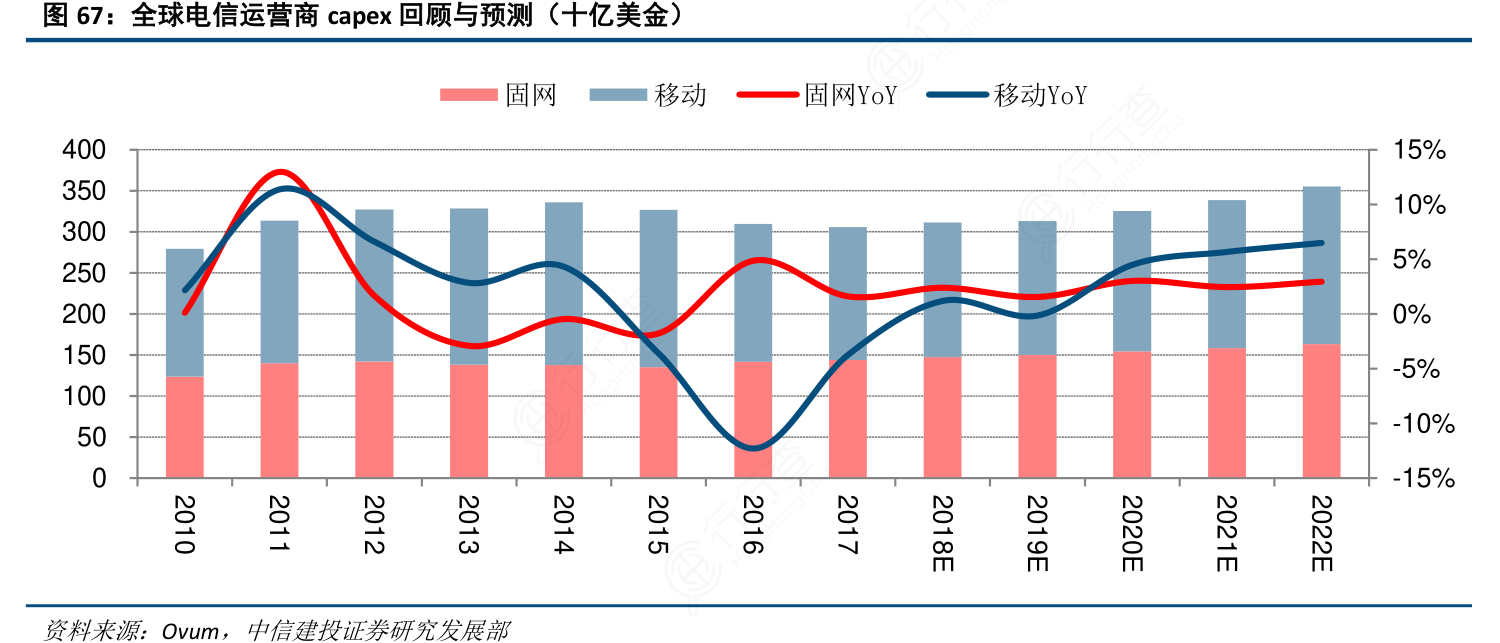 怎样理解全球电信运营商capex回顾与预测（十亿美金）的情况_行行查_行业研究数据库