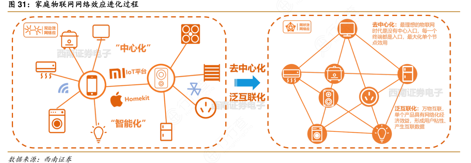 想关注一下家庭物联网网络效应进化过程确切的情况_行行查_行业研究数据库