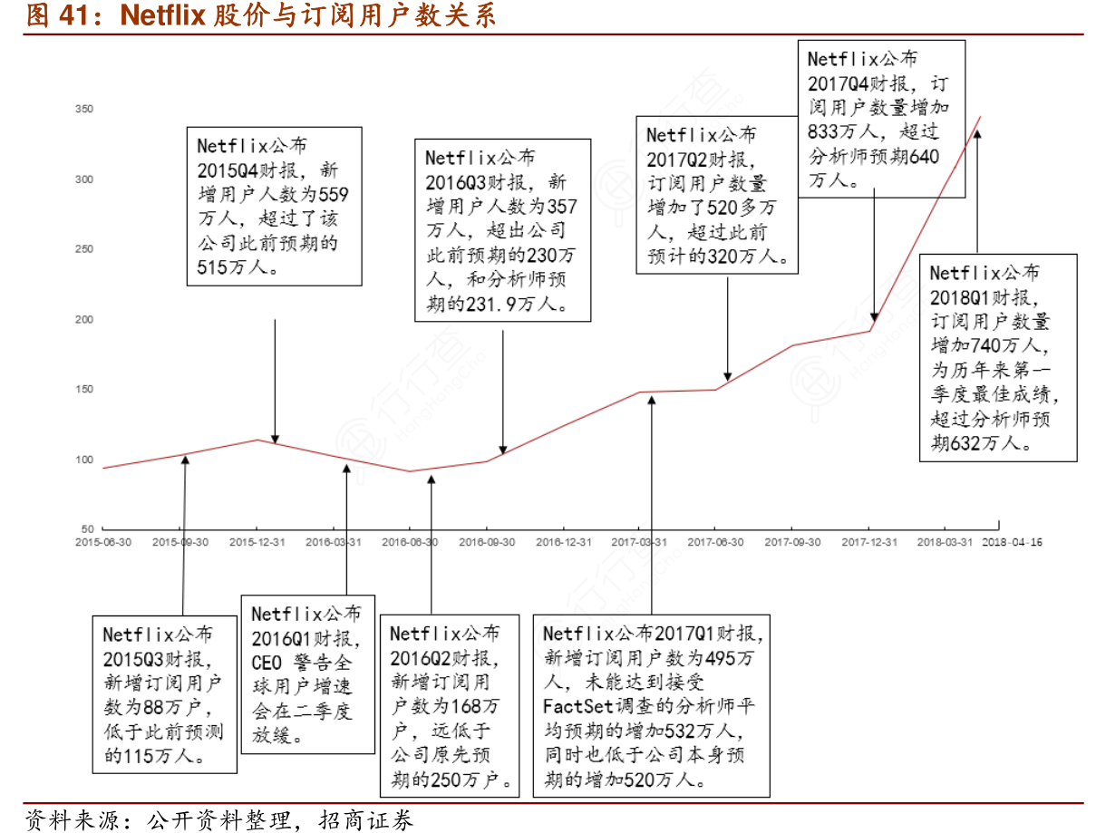 你知道Netflix股价与订阅用户数关系具体情况如何_行行查_行业研究数据库