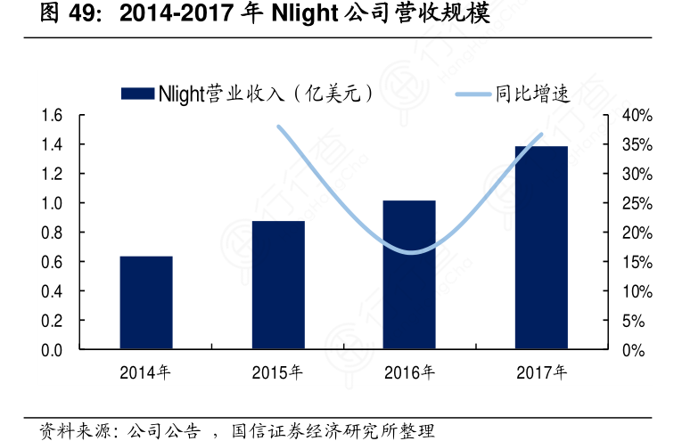 各位网友请教下2014-2017年Nlight公司营收规模实际的情况?