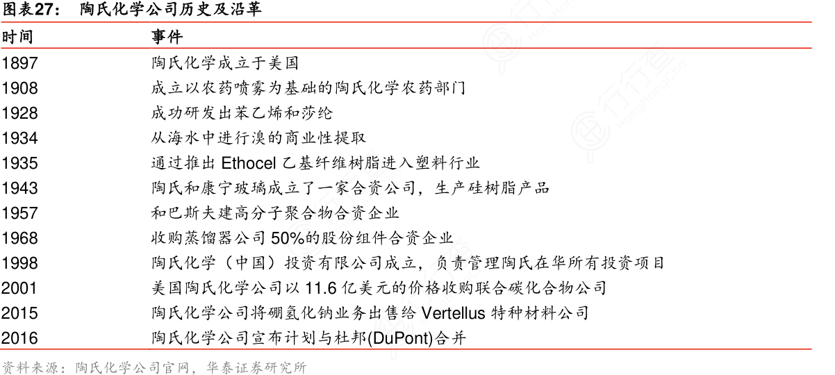 谁知道陶氏化学公司历史及沿革的答案 行行查 行业研究数据库