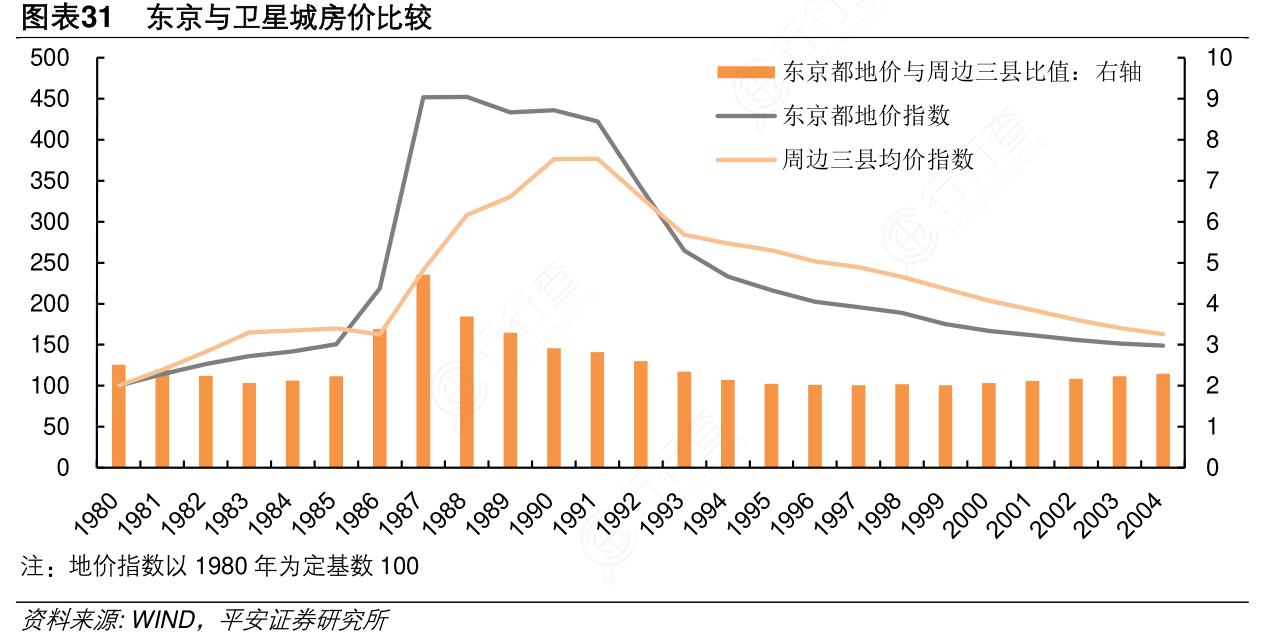 谁知道东京与卫星城房价比较问题的答案_行行查_行业研究数据库
