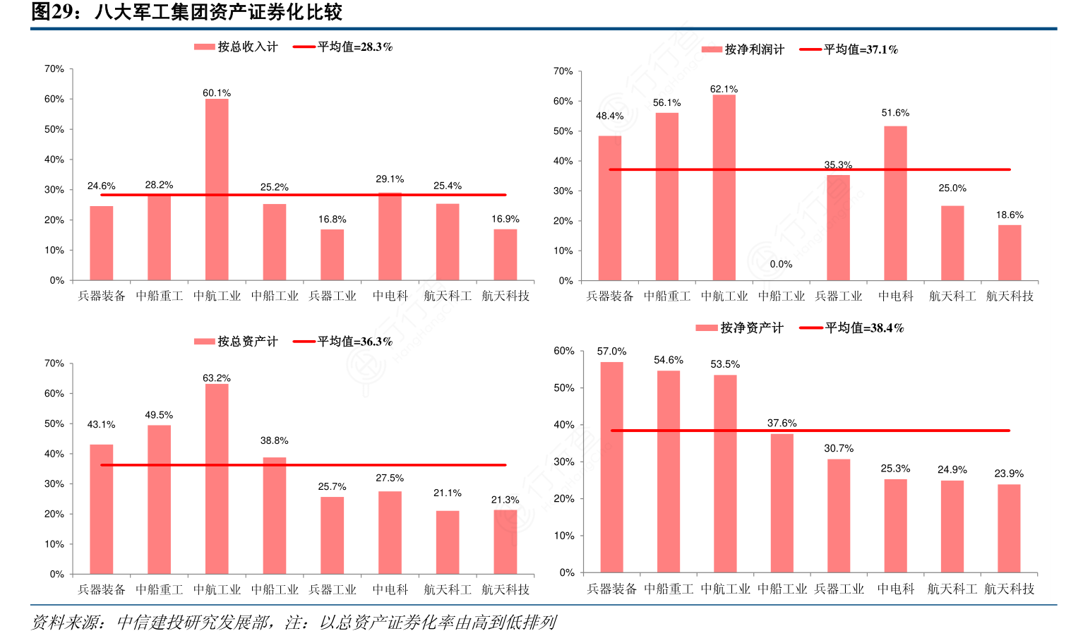 如何了解八大军工集团资产证券化比较的真实信息_行行查_行业研究数据库