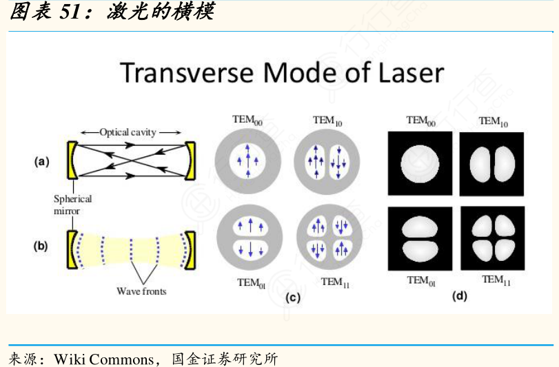 请问一下激光的横模的相关信息_行行查_行业研究数据库