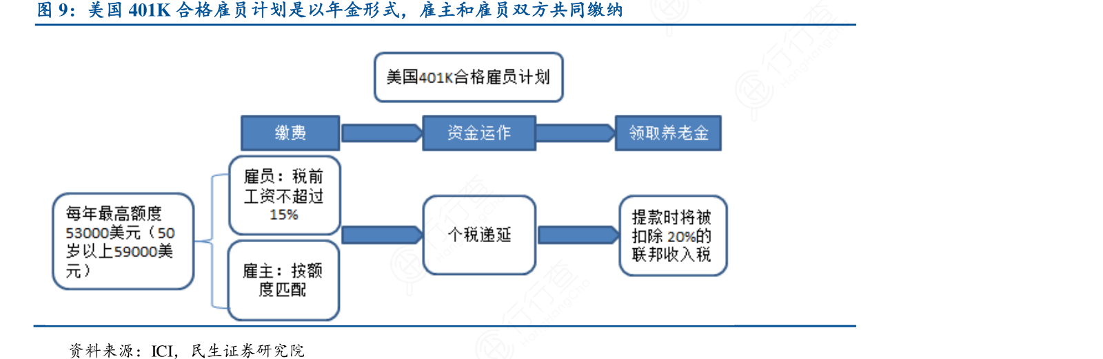 如何才能知道美国401K合格雇员计划是以年金形式，雇主和雇员双方共同缴纳具体情况如何_行行查_行业研究数据库