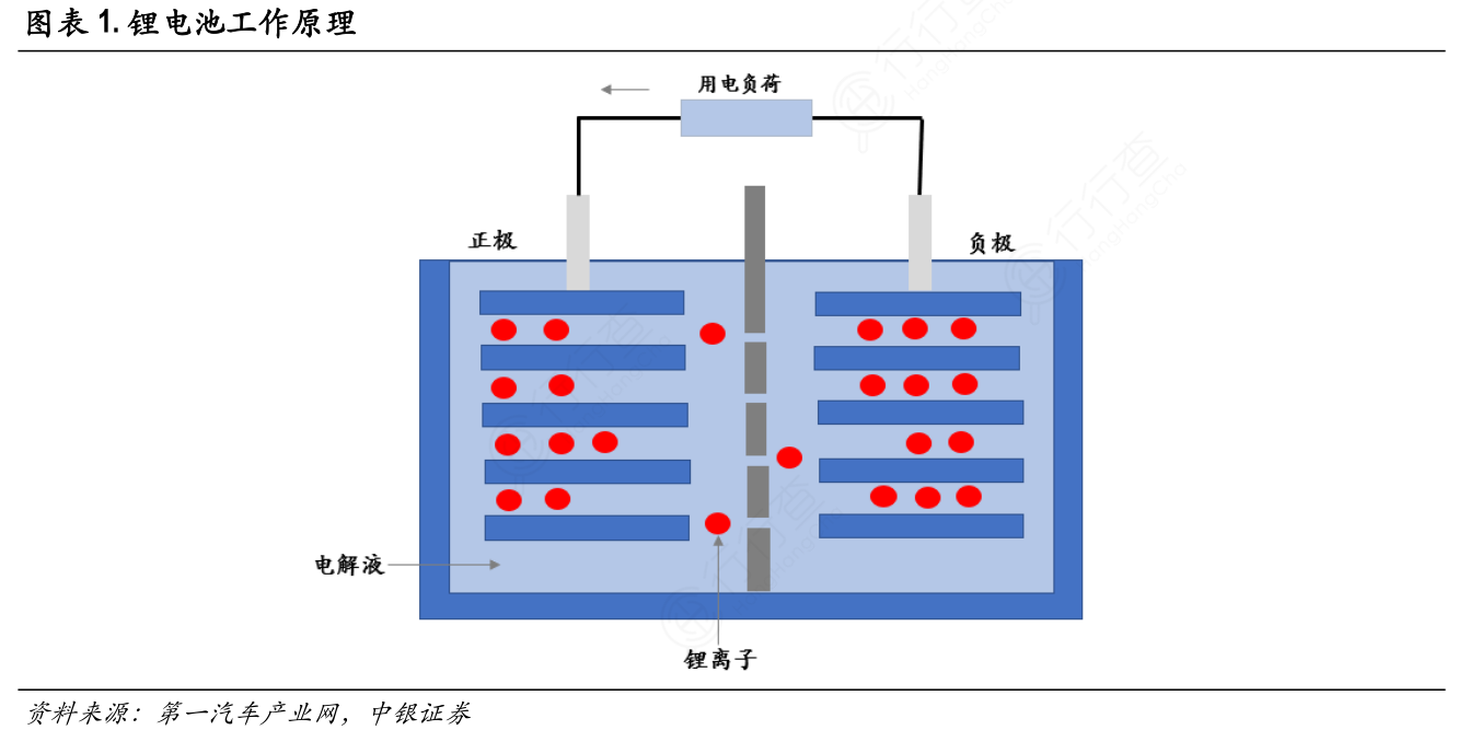 想请教下各位锂电池工作原理确切的情况_行行查_行业研究数据库