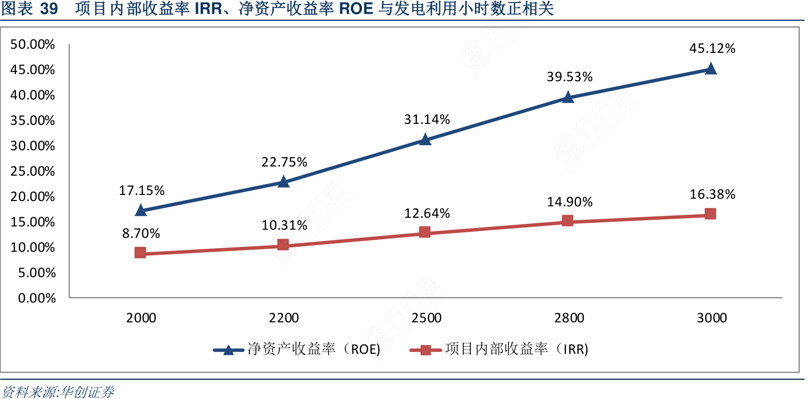 请问一下项目内部收益率IRR、净资产收益率ROE与发电利用小时数正相关具体情况如何_行行查_行业研究数据库