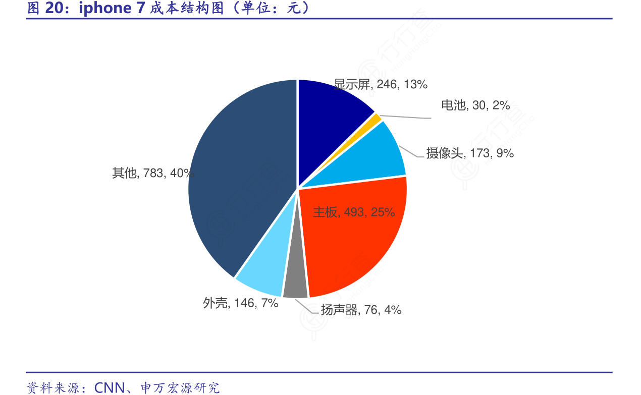 非常想了解iphone7成本结构图（单位：元）这个问题_行行查_行业研究数据库