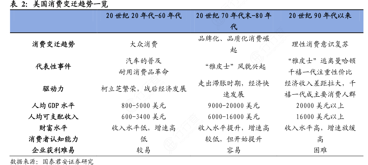 咨询下各位大神美国消费变迁趋势一览怎样的_行行查_行业研究数据库