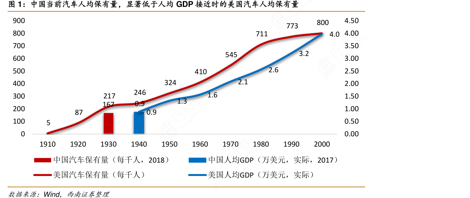 如何才能知道中国当前汽车人均保有量，显著低于人均GDP接近时的美国汽车人均保有量的情况_行行查_行业研究数据库