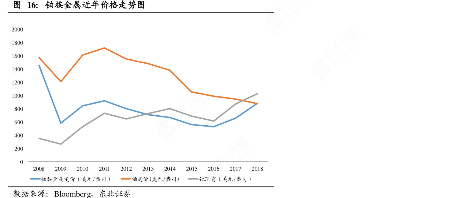 非常想了解铂族金属近年价格走势图的概念是怎样的_行行查_行业研究数据库
