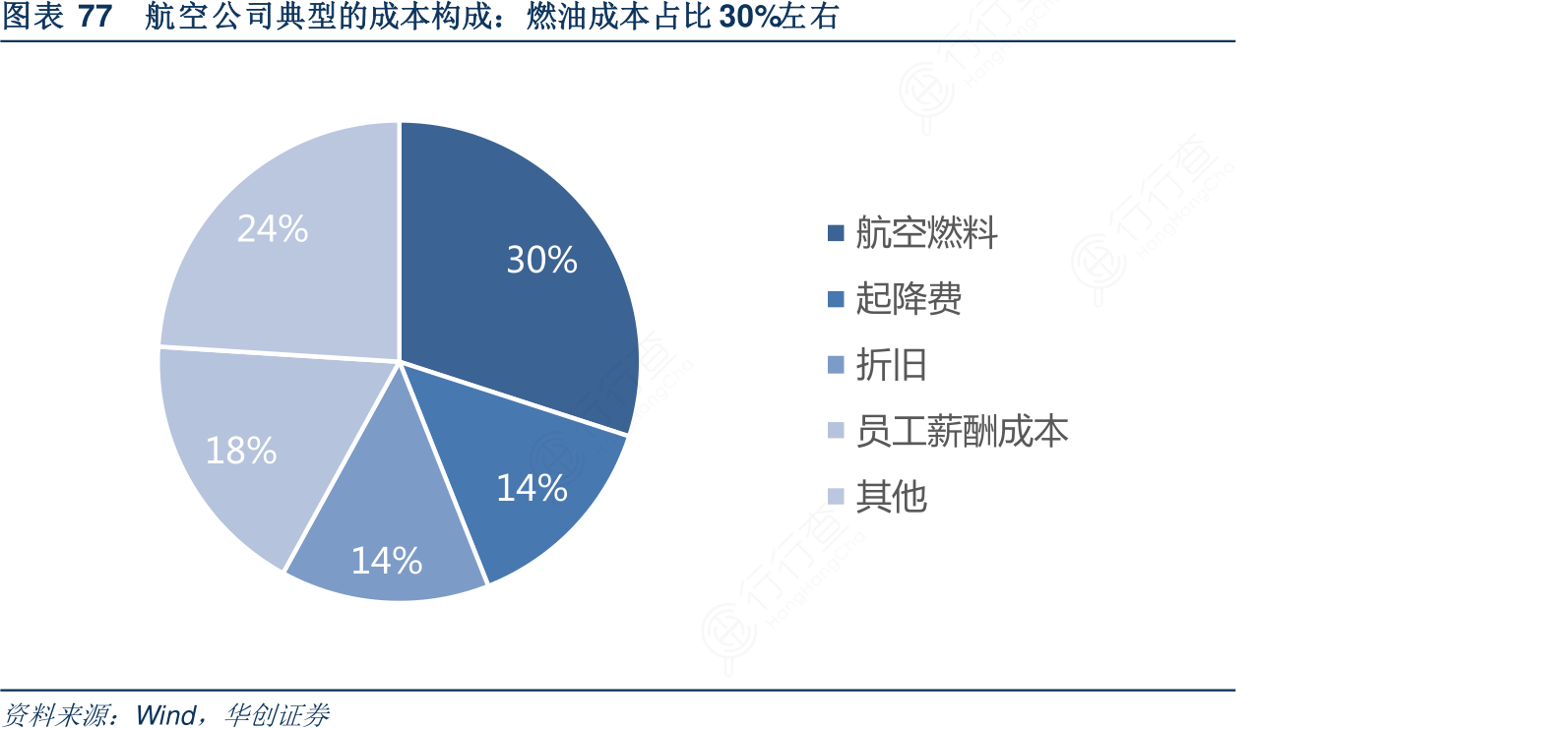 你知道航空公司典型的成本构成：燃油成本占比30%左右具体情况如何_行行查_行业研究数据库