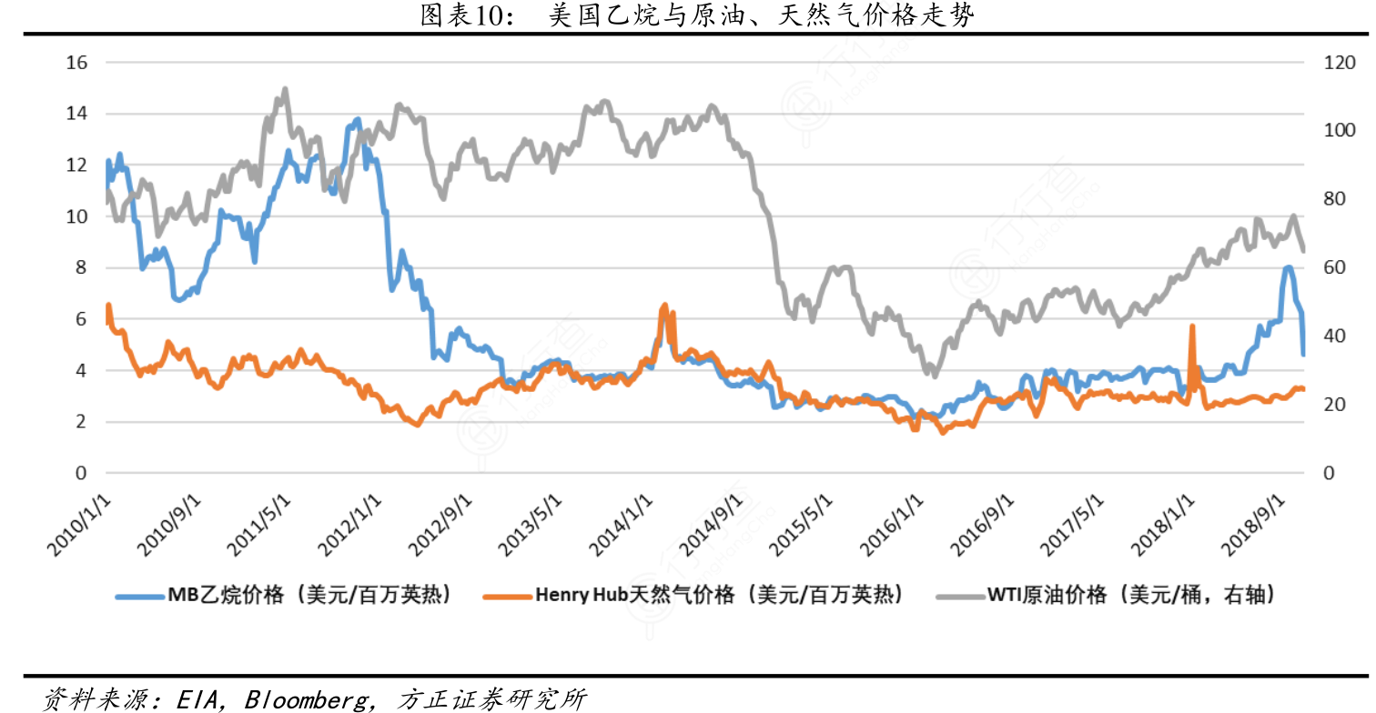 谁知道美国乙烷与原油、天然气价格走势是怎样的呢_行行查_行业研究数据库