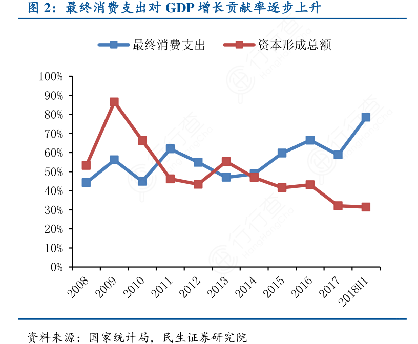 想重点关注最终消费支出对gdp增长贡献率逐步上升的准确答案行行查行业研究数据库 2224