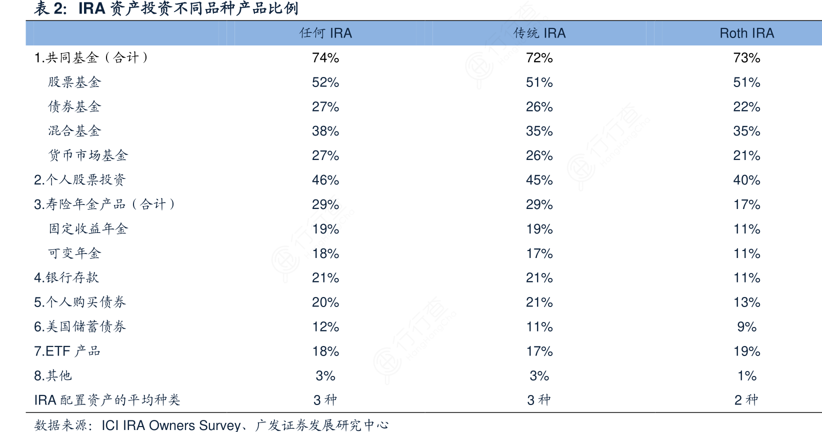 IRA资产投资不同品种产品比例具体情况_行行查_行业研究数据库