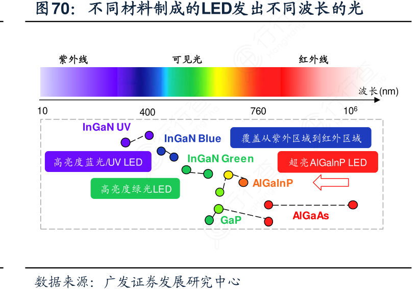各位网友请教下不同材料制成的LED发出不同波长的光这个问题_行行查_行业研究数据库