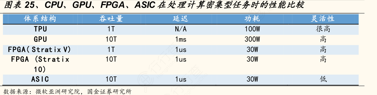 各位网友请教下CPU、GPU、FPGA、ASIC在处理计算密集型任务时的性能比较怎样的_行行查_行业研究数据库
