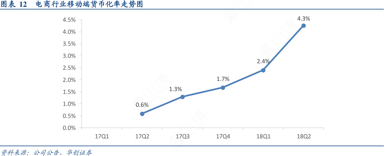 谁知道电商行业移动端货币化率走势图的情况_行行查_行业研究数据库