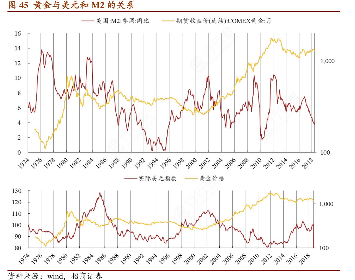 谁能回答黄金与美元和M2的关系具体情况如何_行行查_行业研究数据库