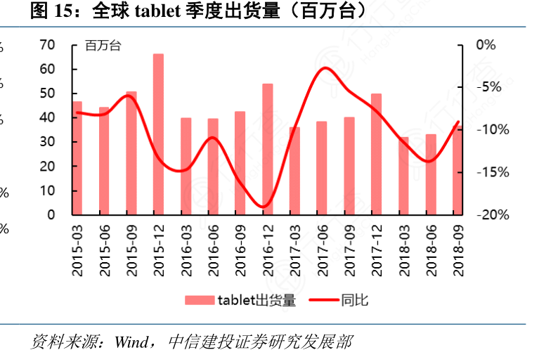 各位网友请教下全球tablet季度出货量（百万台）具体情况_行行查_行业研究数据库