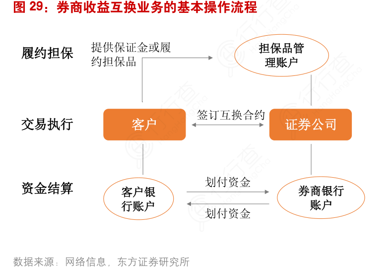担保交易流程