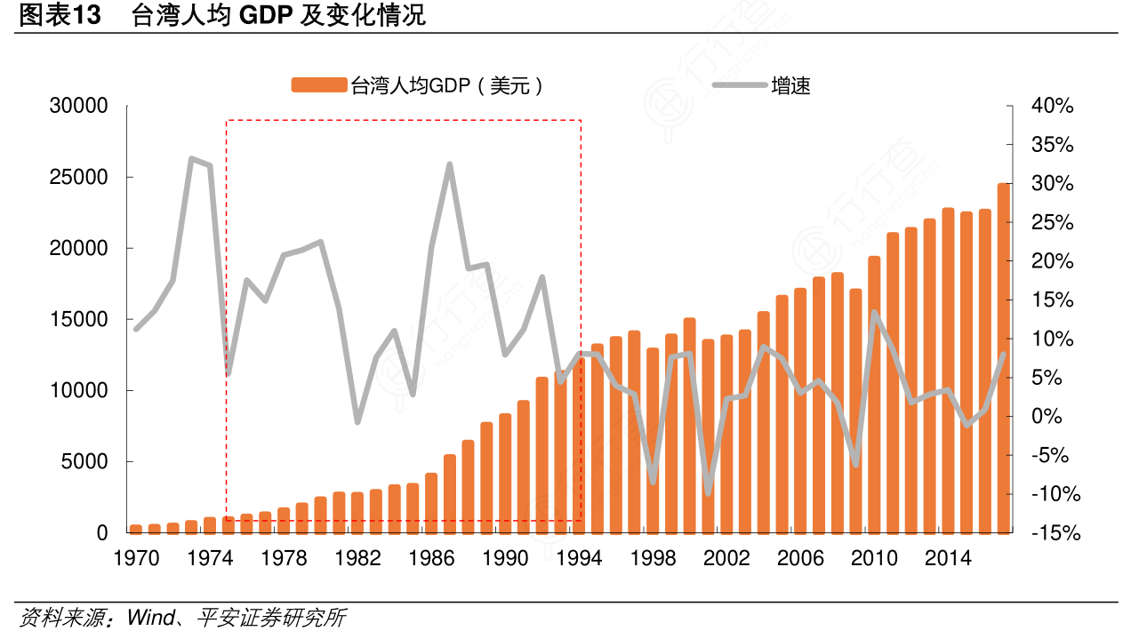 我想了解一下台湾人均GDP及变化情况这个问题_行行查_行业研究数据库