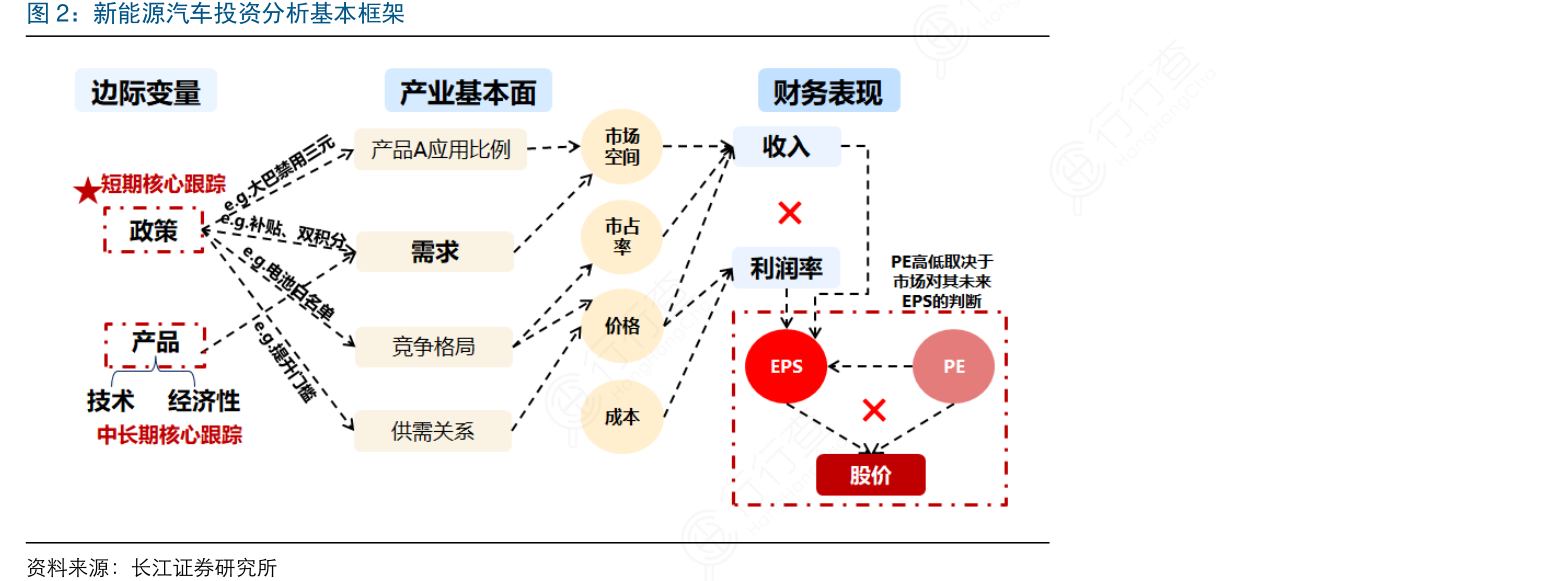 咨询下各位大神新能源汽车投资分析基本框架的区别_行行查_行业研究数据库