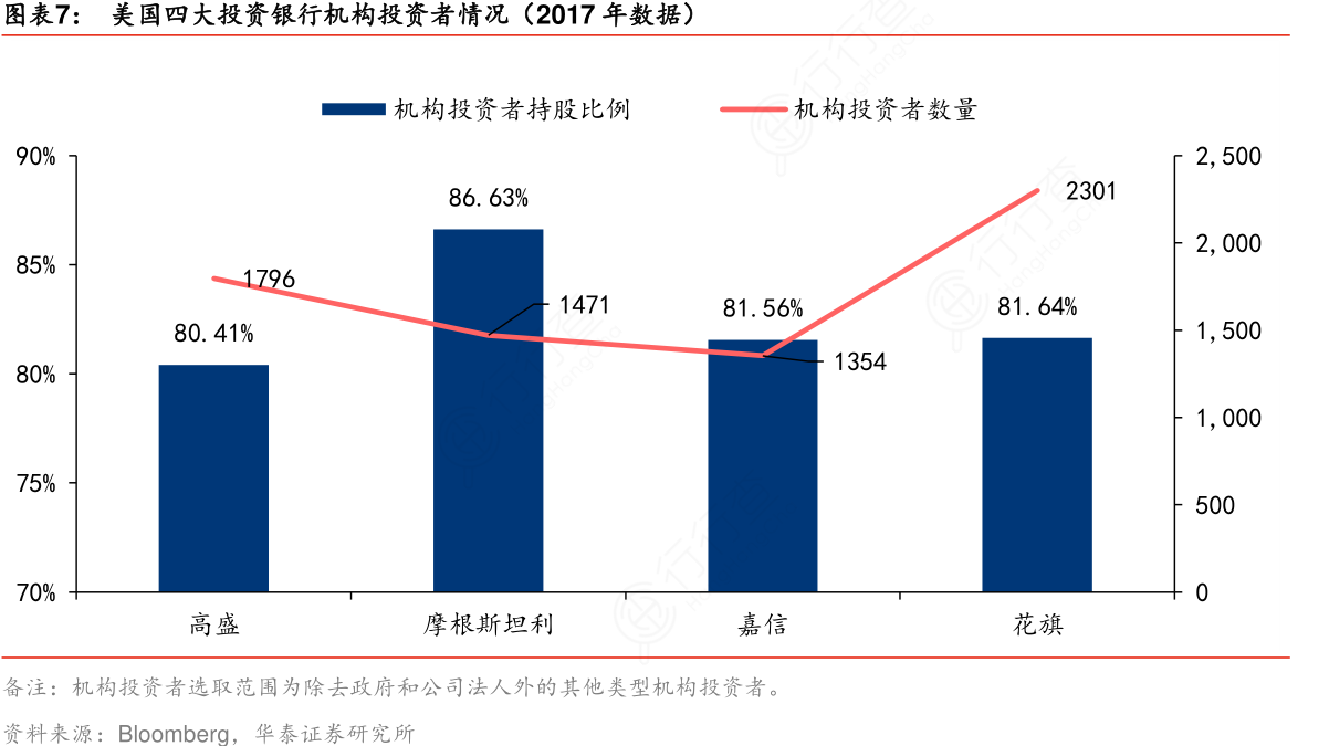 如何评价美国四大投资银行机构投资者情况（2017年数据）_行行查_行业研究数据库