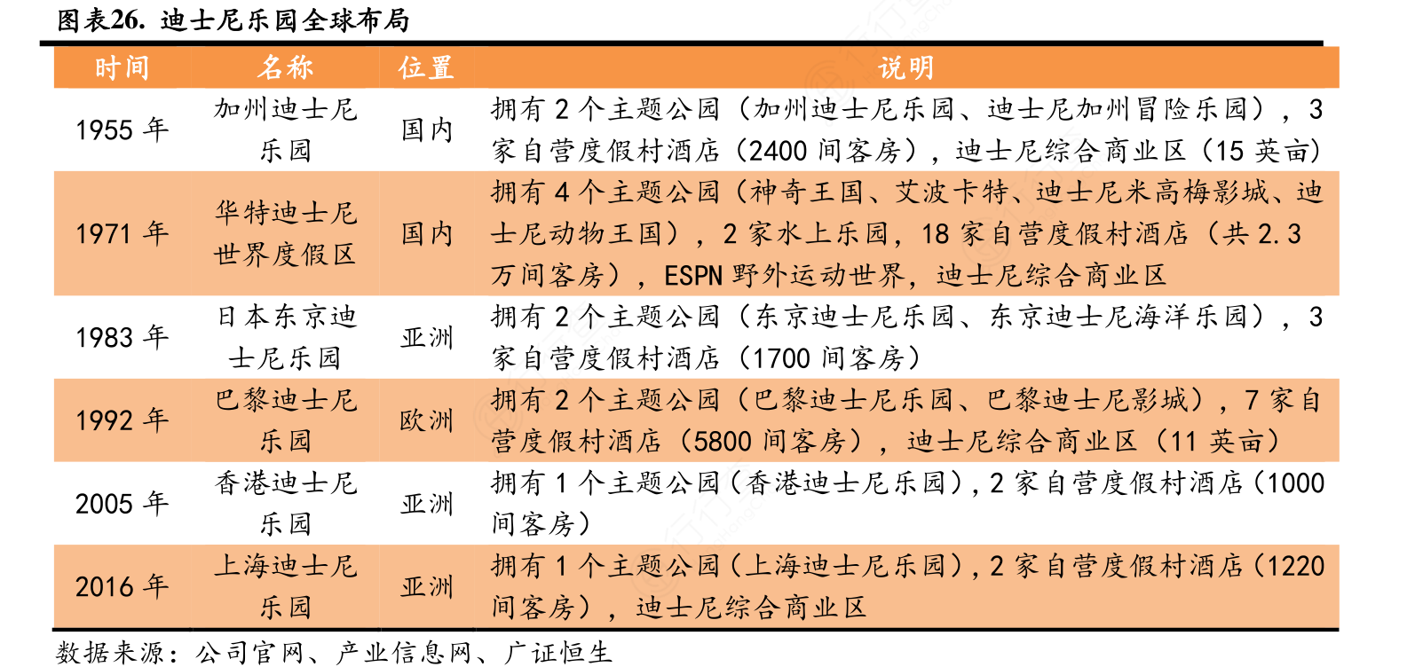 一起讨论下迪士尼乐园全球布局怎样的_行行查_行业研究数据库