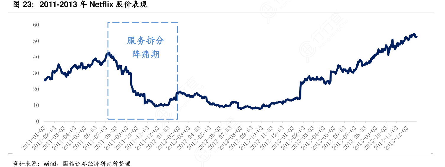 想问下各位网友2011-2013年Netflix股价表现的准确答案_行行查_行业研究数据库