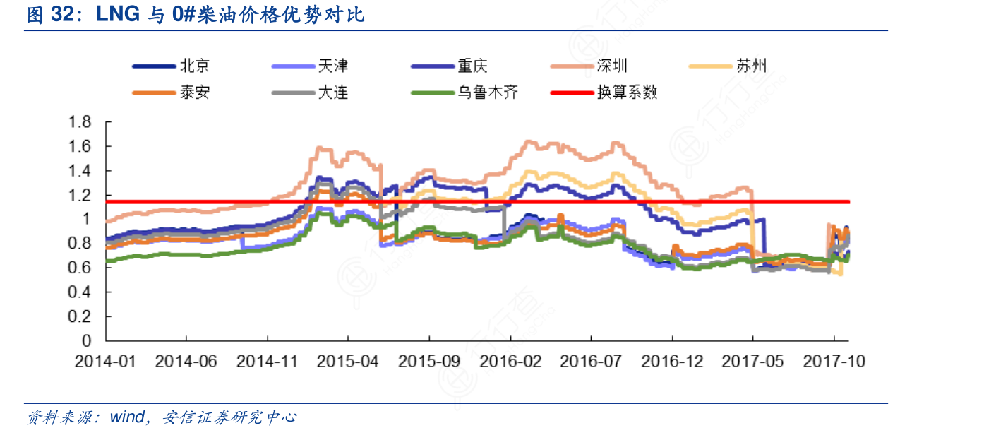 我想了解一下LNG与0#柴油价格优势对比的情况_行行查_行业研究数据库