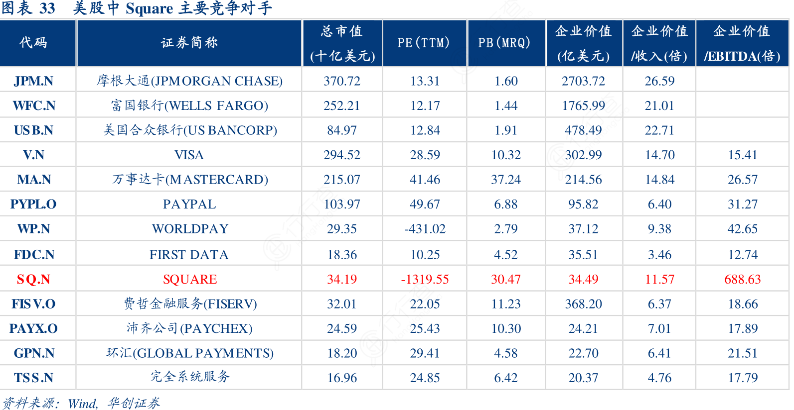 谁知道美股中Square主要竞争对手具体情况_行行查_行业研究数据库