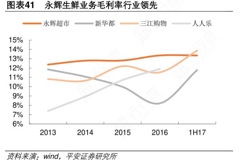 谁知道永辉生鲜业务毛利率行业领先情况如何_行行查_行业研究数据库