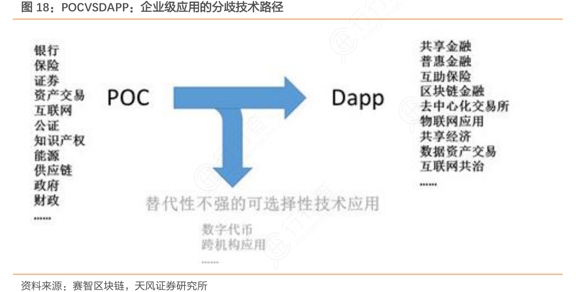 区块链开发