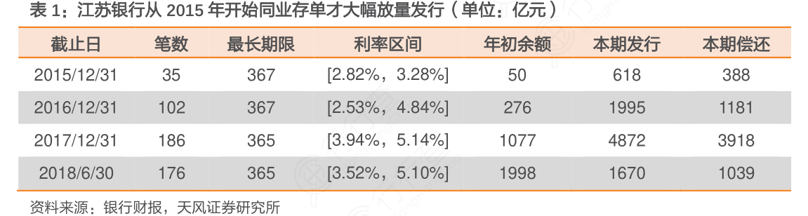 咨询大家江苏银行从2015年开始同业存单才大幅放量发行（单位：亿元）这个问题?