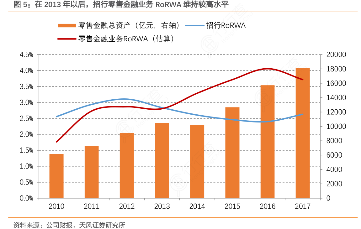 Projected Rorwa 想请教下各位在2013年以后,招行零售金融业务RoRWA维持较高水平的答案_行行查_行业研究数据库