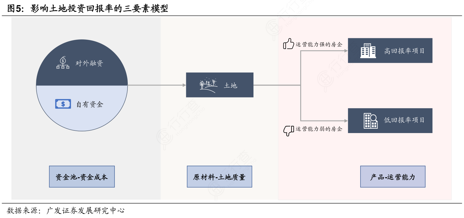 请问一下影响土地投资回报率的三要素模型的概念是怎样的_行行查_行业研究数据库
