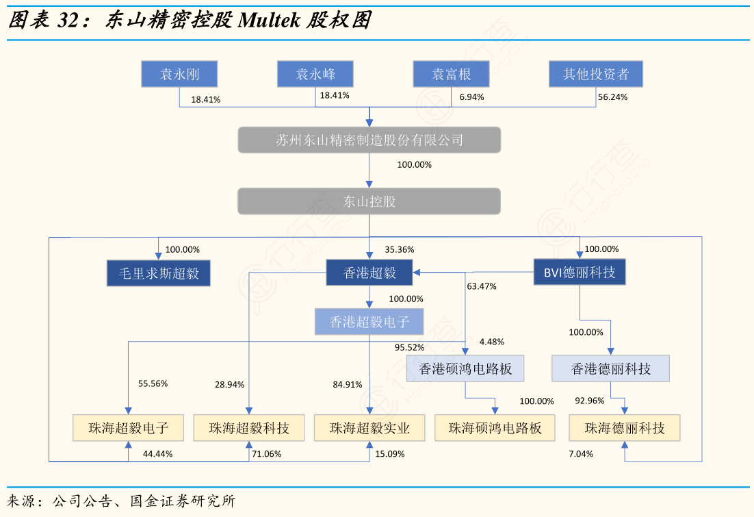 Multek Map 怎样理解东山精密控股Multek股权图实际的情况_行行查_行业研究数据库