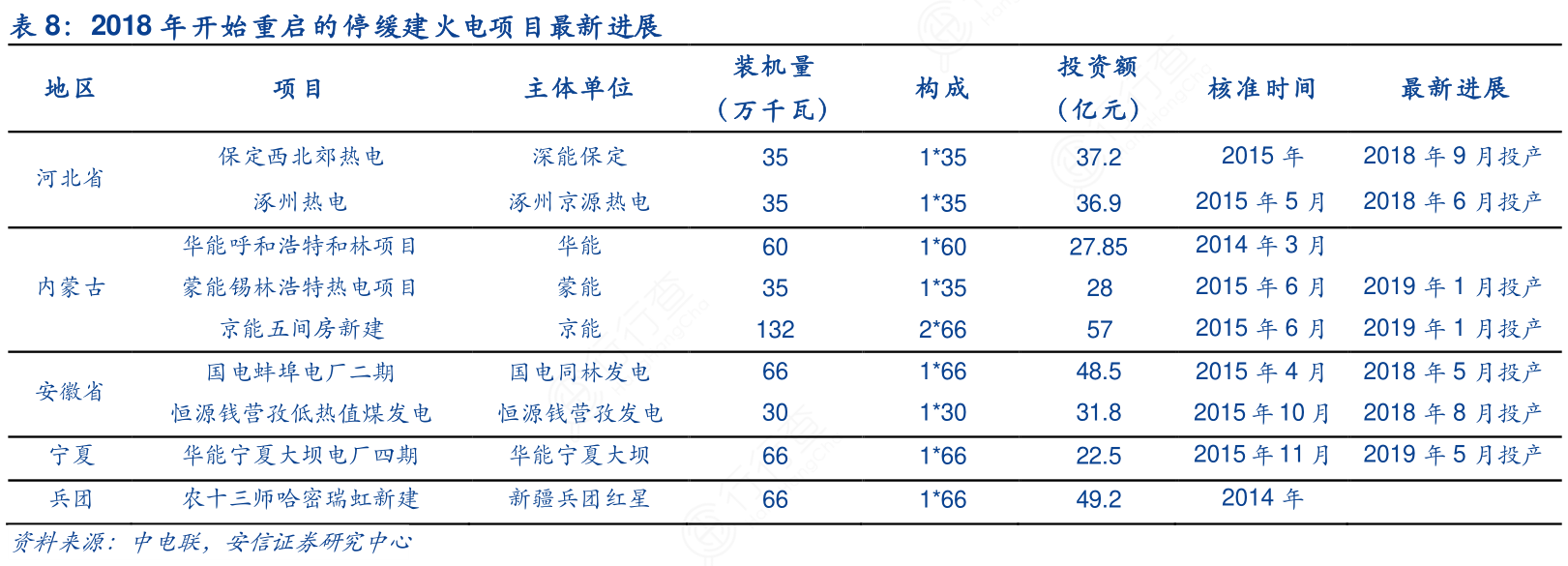 各位网友请教下2018年开始重启的停缓建火电项目最新进展实际的情况?