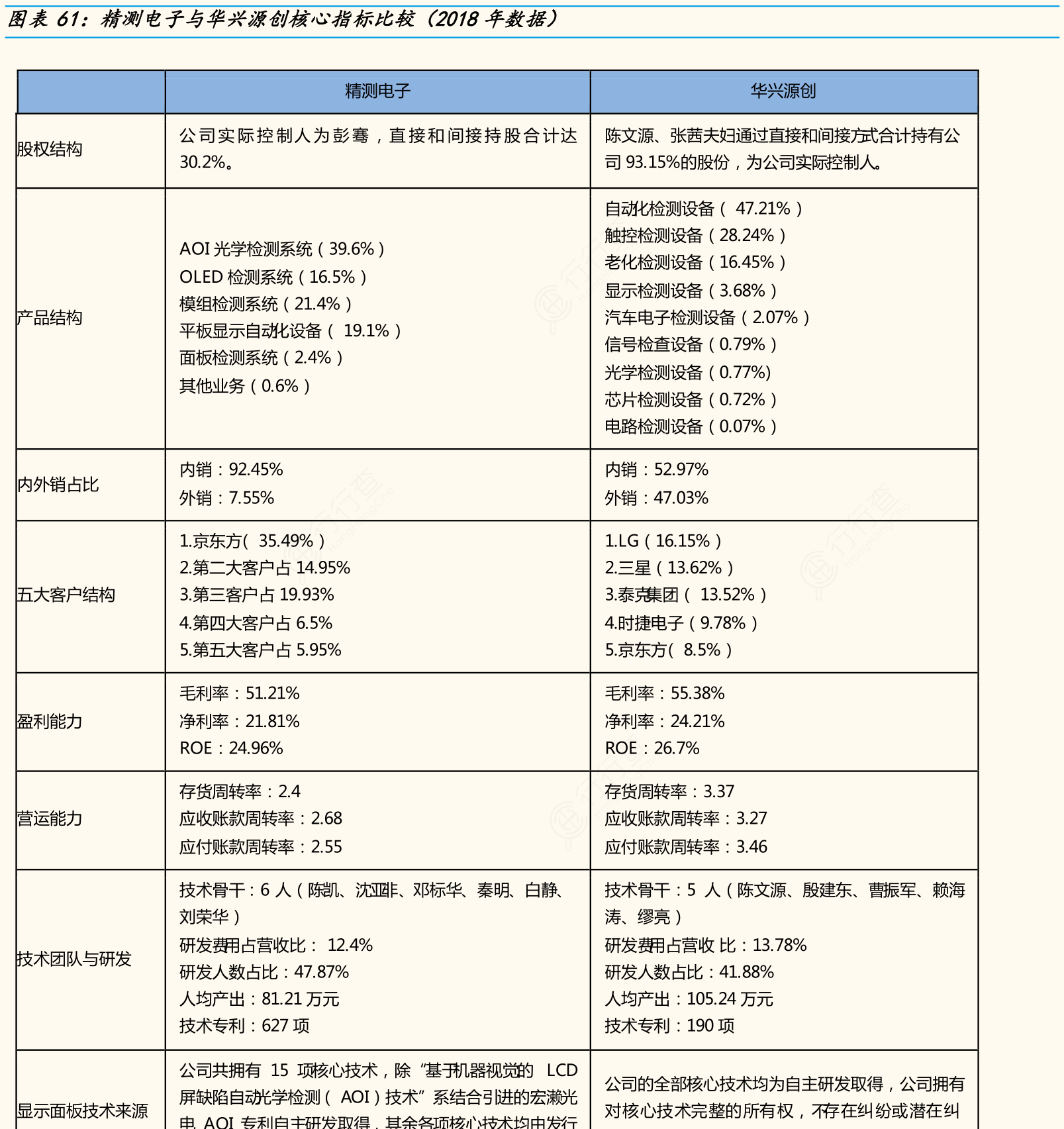 我想了解一下精测电子与华兴源创核心指标比较（2018年数据）的答案_行行查_行业研究数据库