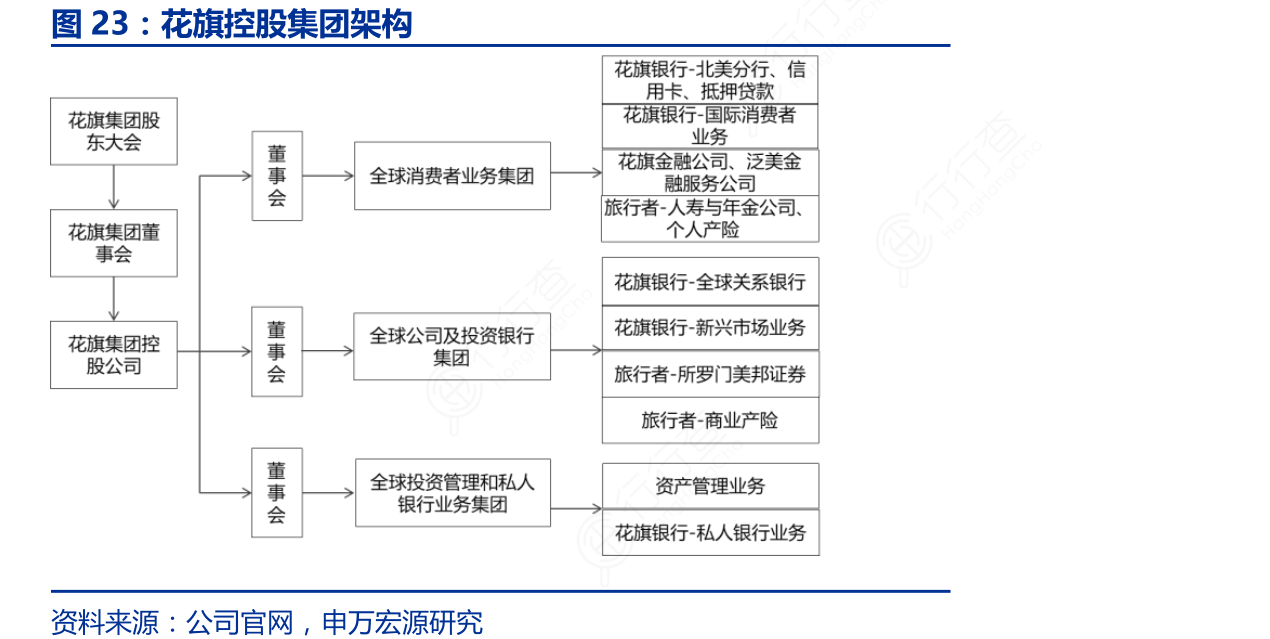 如何了解花旗控股集团架构问题的答案_行行查_行业研究数据库
