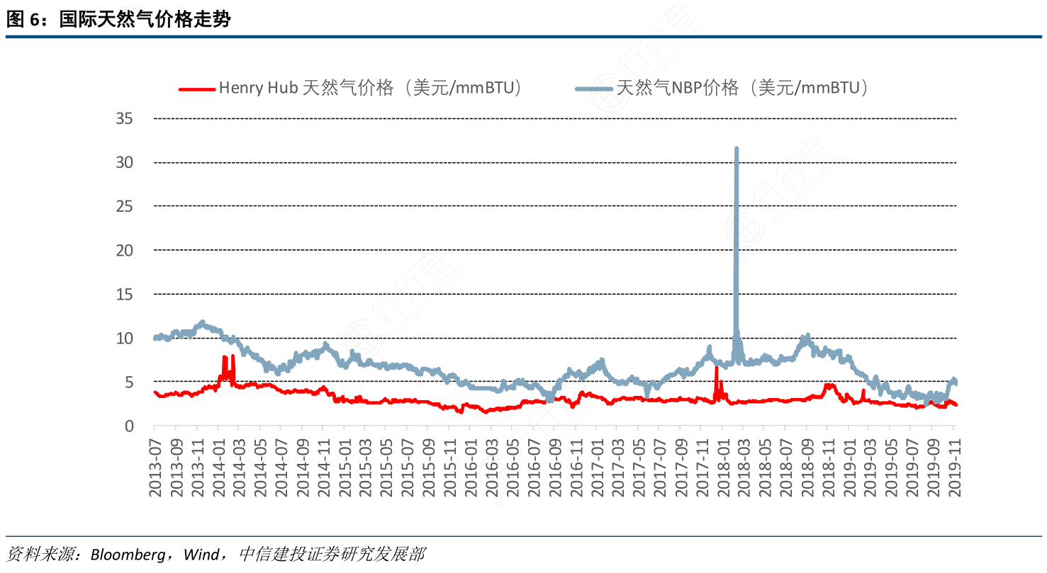 如何才能知道国际天然气价格走势的概念是怎样的_行行查_行业研究数据库