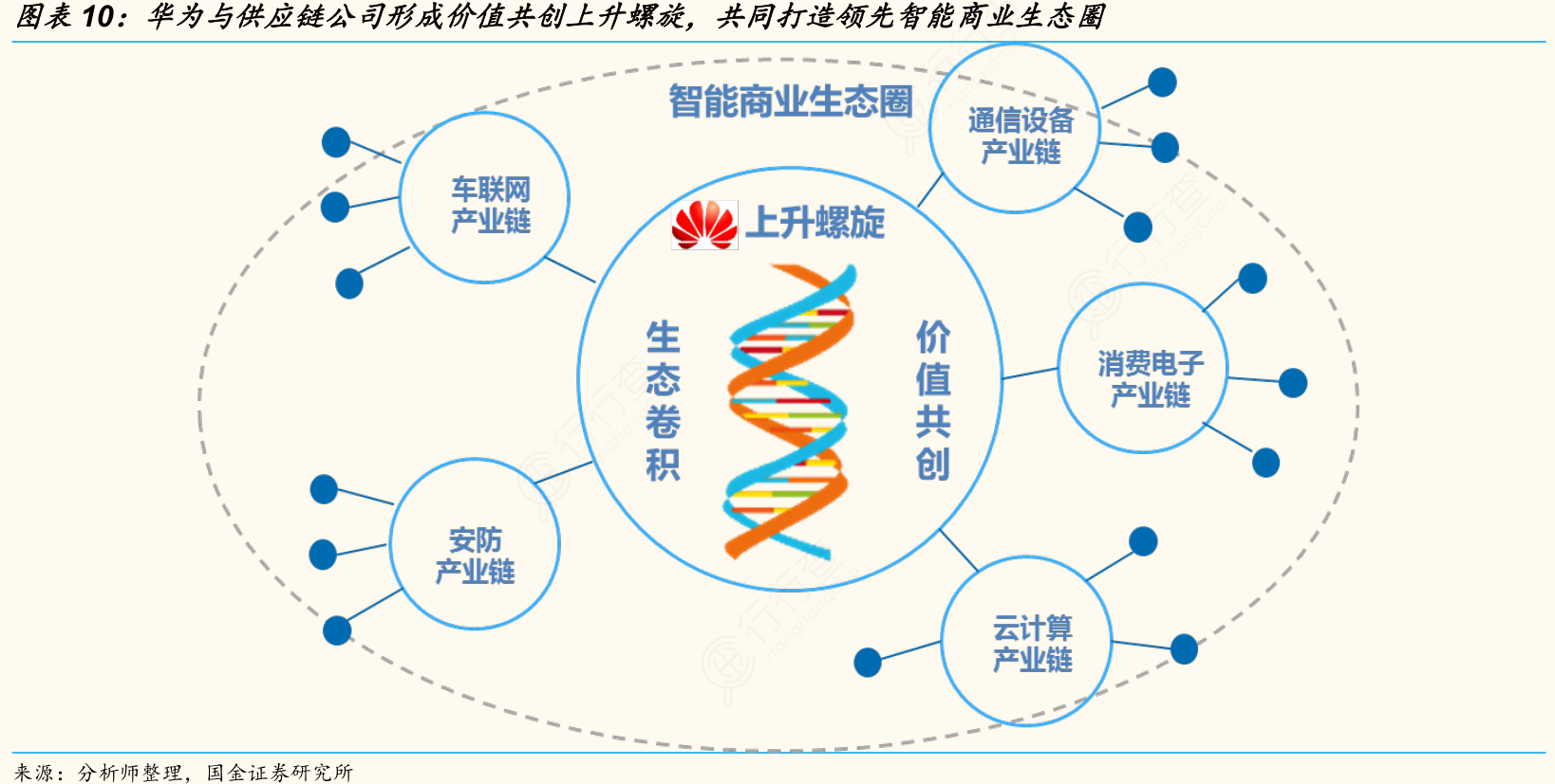 如何解释华为与供应链公司形成价值共创上升螺旋，共同打造领先智能商业生态圈的真实信息?