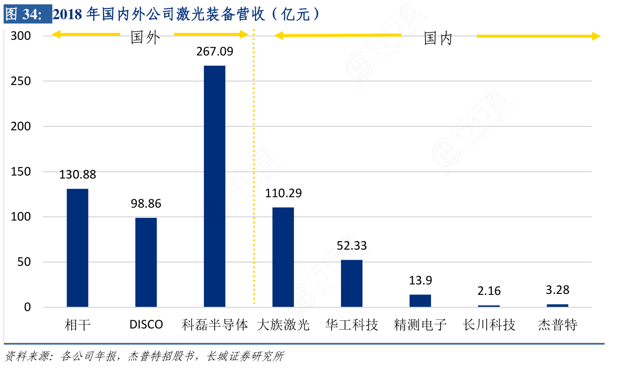 想重点关注2018年国内外公司激光装备营收（亿元）相关的信息 行行查 行业研究数据库