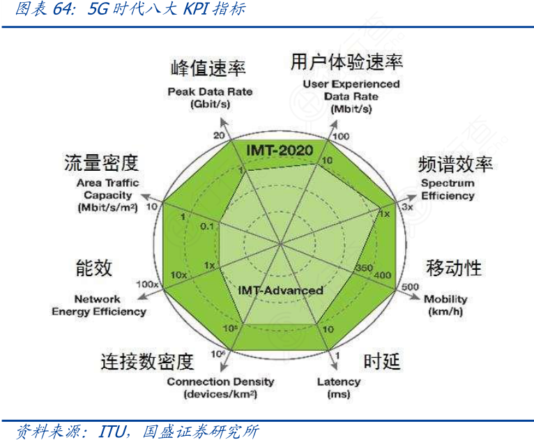 如何解释5G时代八大KPI指标怎样的_行行查_行业研究数据库